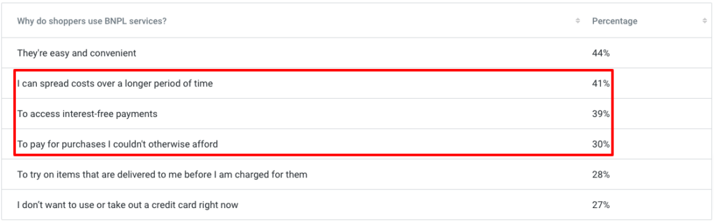 Why Shoppers Use Buy Now Pay Later Services