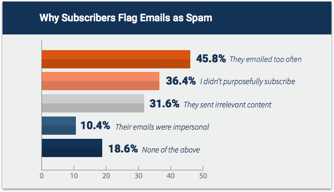 Why Subscribers Flag Emails as Spam