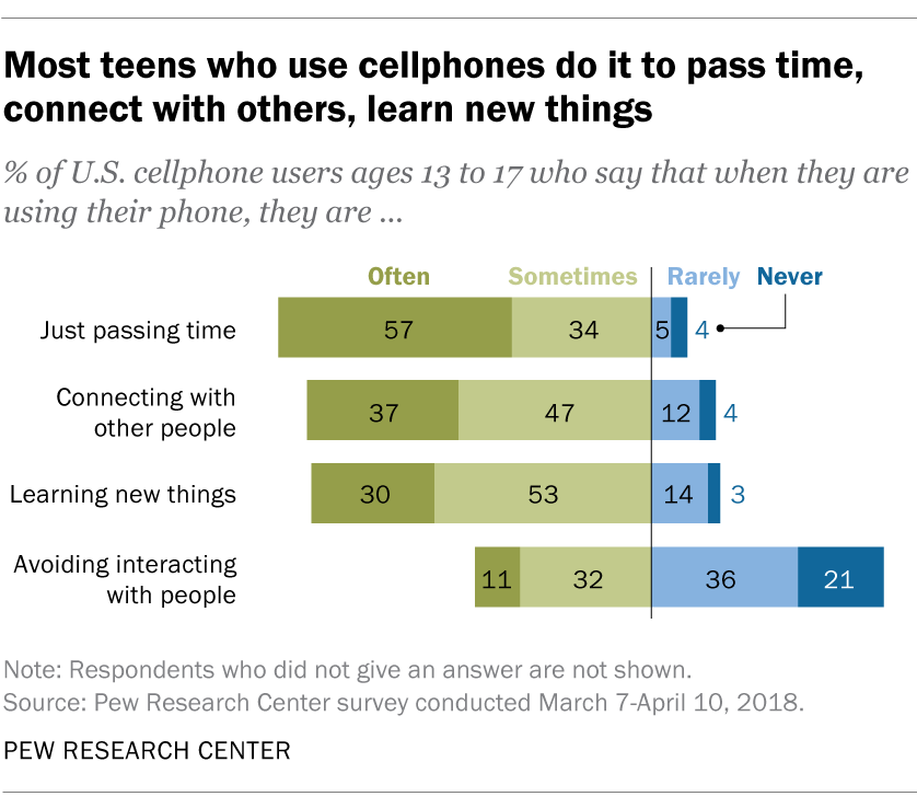 Why Teens Use Cell Phones Survey