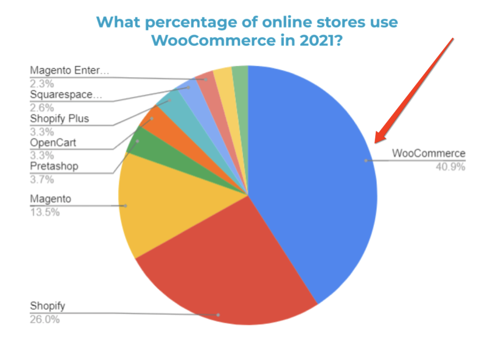 WooCommerce Usage Statistics