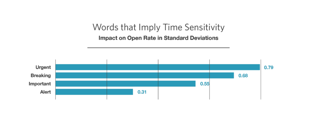 Words That Imply Time Sensitivity