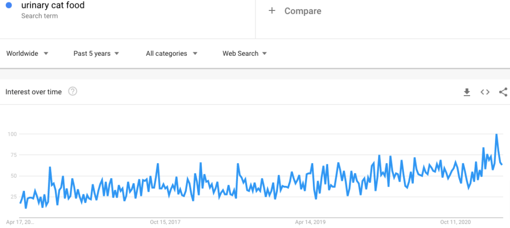 Google Trends for Urinary Cat Food
