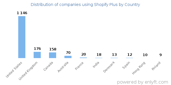 Distribution of Companies Using Shopify Plus by Country