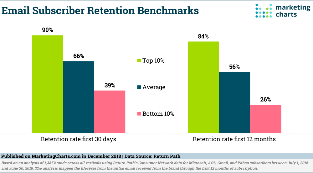Email Subscribers Retention