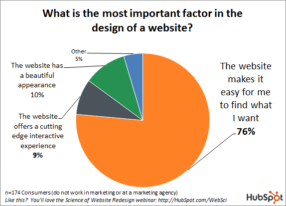 What Is the Most Important Factor In the Design of a Website?