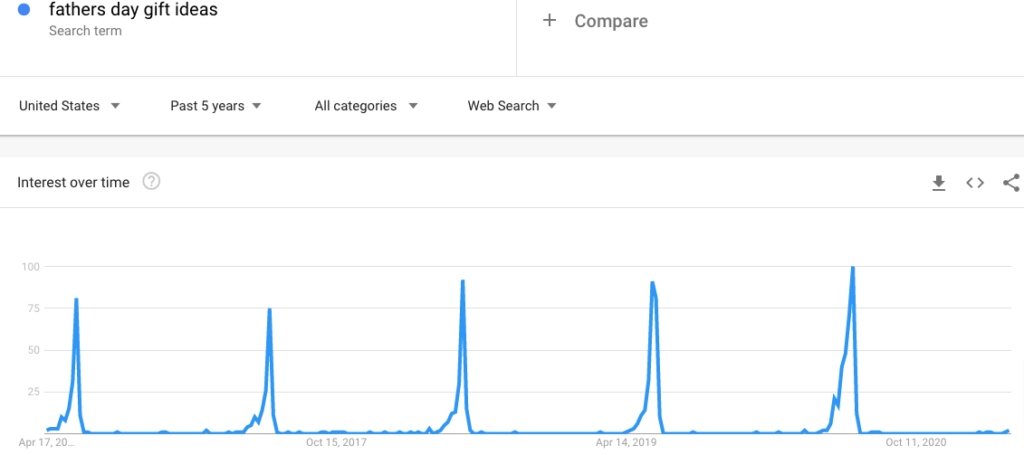 Google Trends for Father's Day Gift Ideas