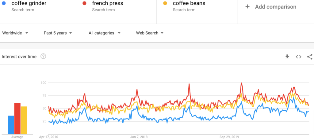 Google Trends for Coffee Products