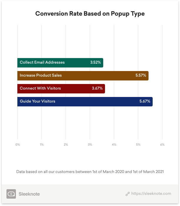 Conversion Rate Based on Popup Type