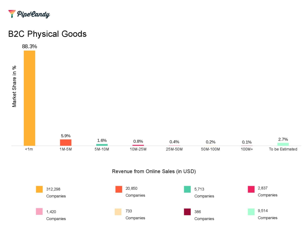 B2C Physical Goods Market Share Statistics