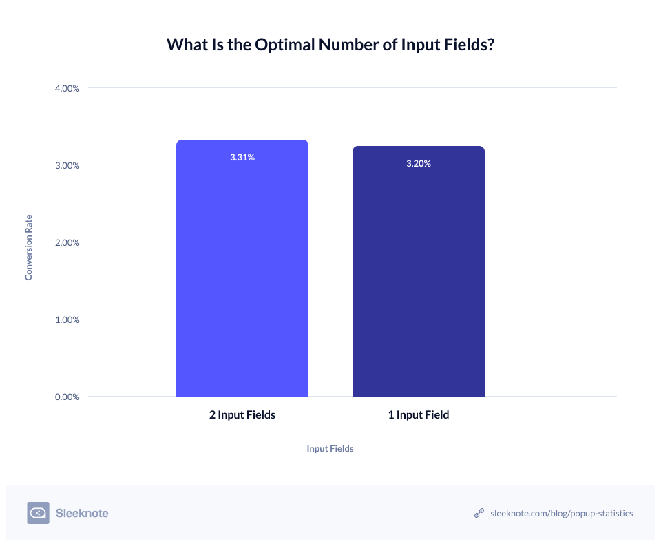 Best Amounts Of Input Fields In Popups