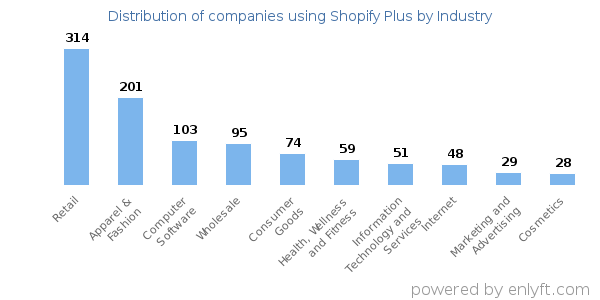 Distribution of Companies using Shopify Plus by Industry