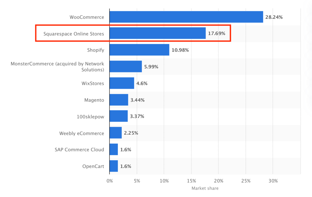 Squarespace Market Size Statistics