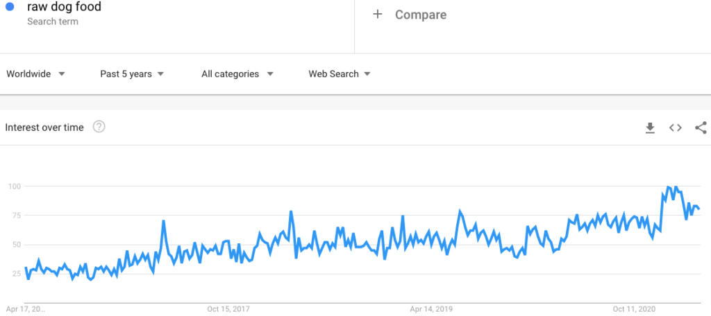 Google Trends for Raw Dog Food