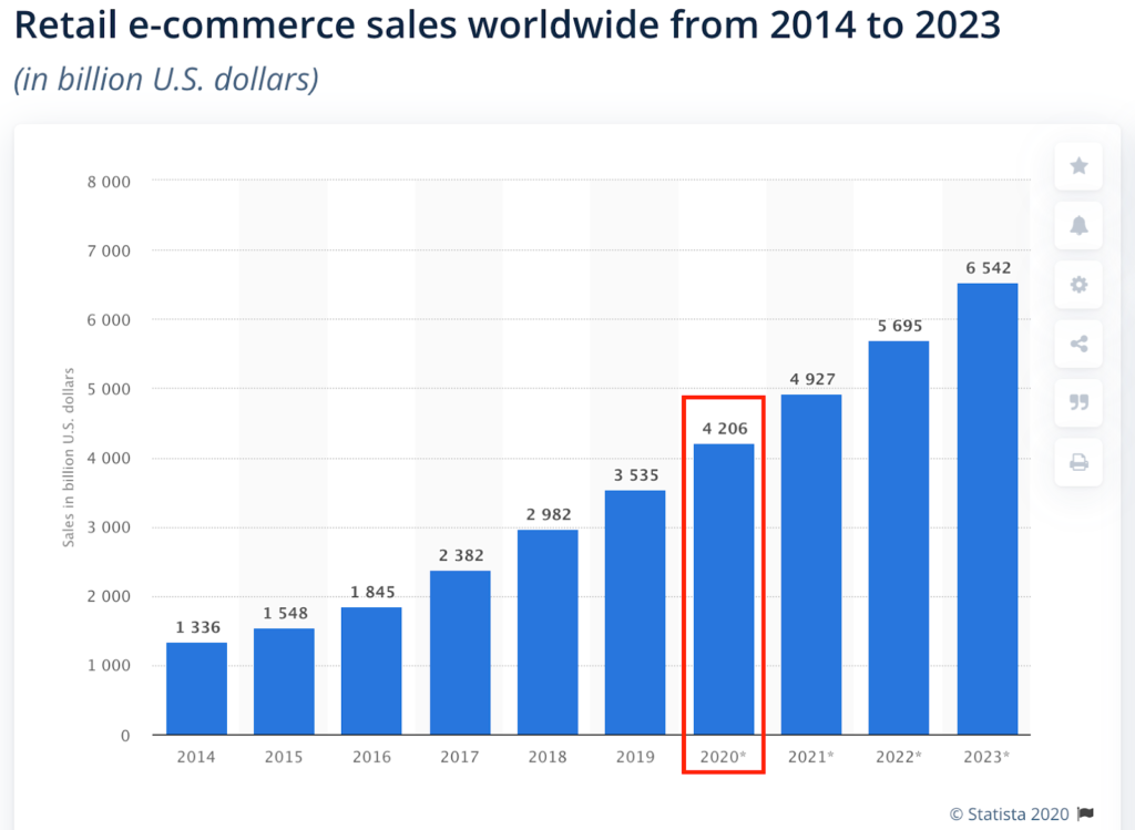 ecommerce sales stats