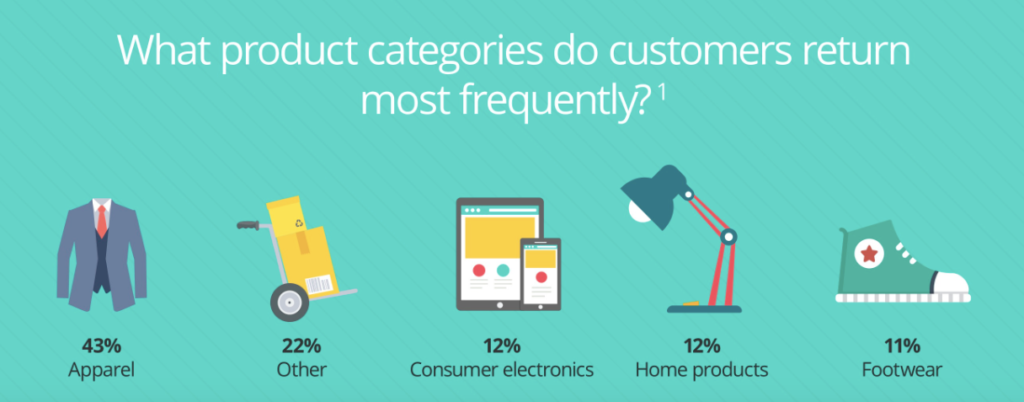 What Product Categories Do Consumers Return Most Frequently Stats