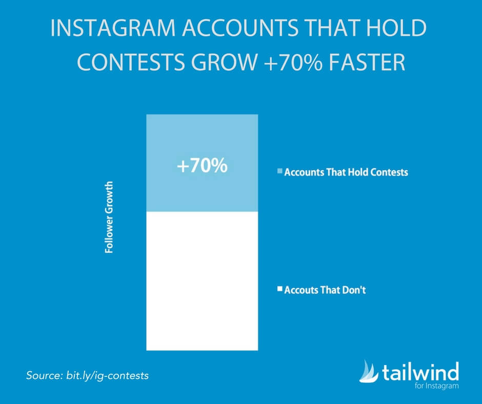 Instagram Account That Hold Contests Grow +70% Faster