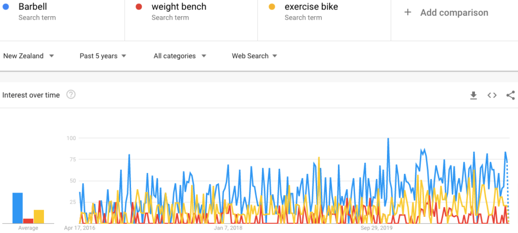 Google Trends for Home Gym Equipment in New Zealand