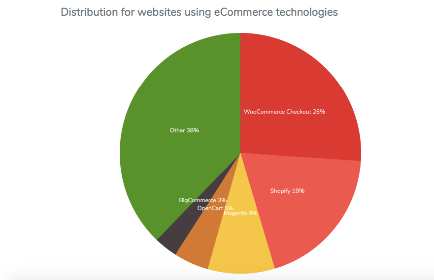 Data Of Which Ecommerce Technologies Websites Use