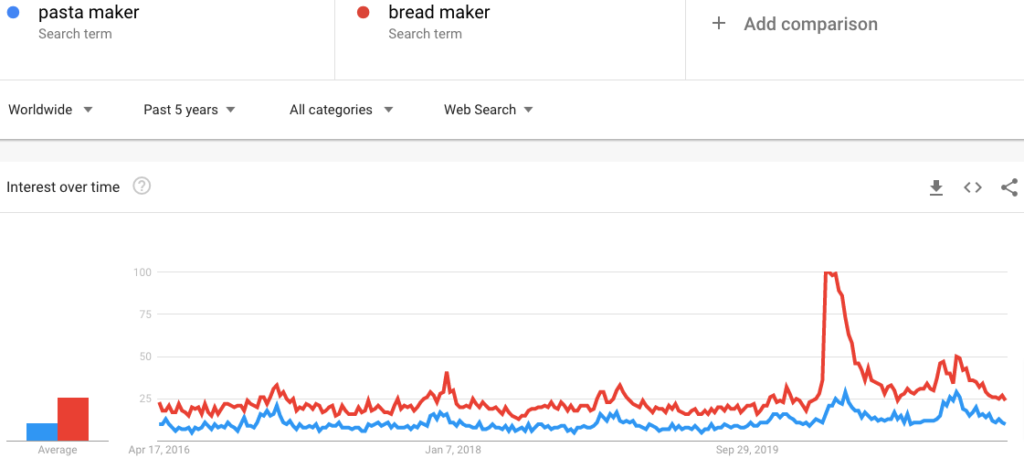 Google Trends for Kitchen Appliances