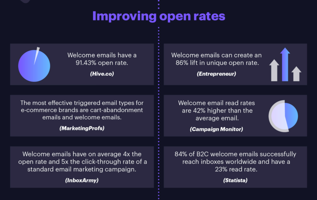 Improving Open Rates