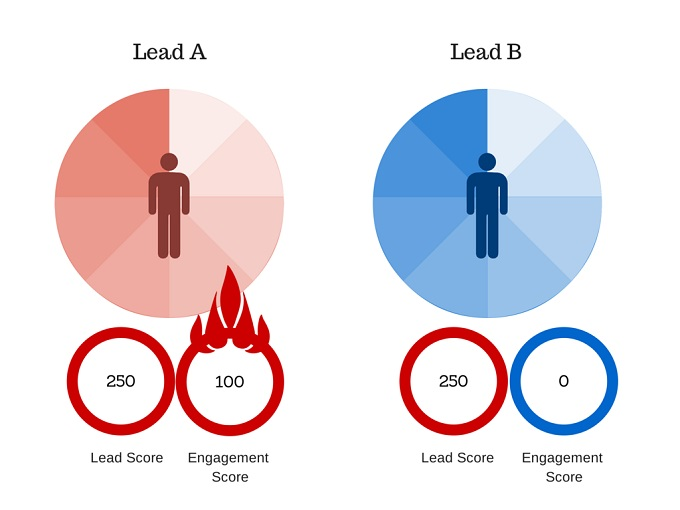 Lead Scoring Model 2