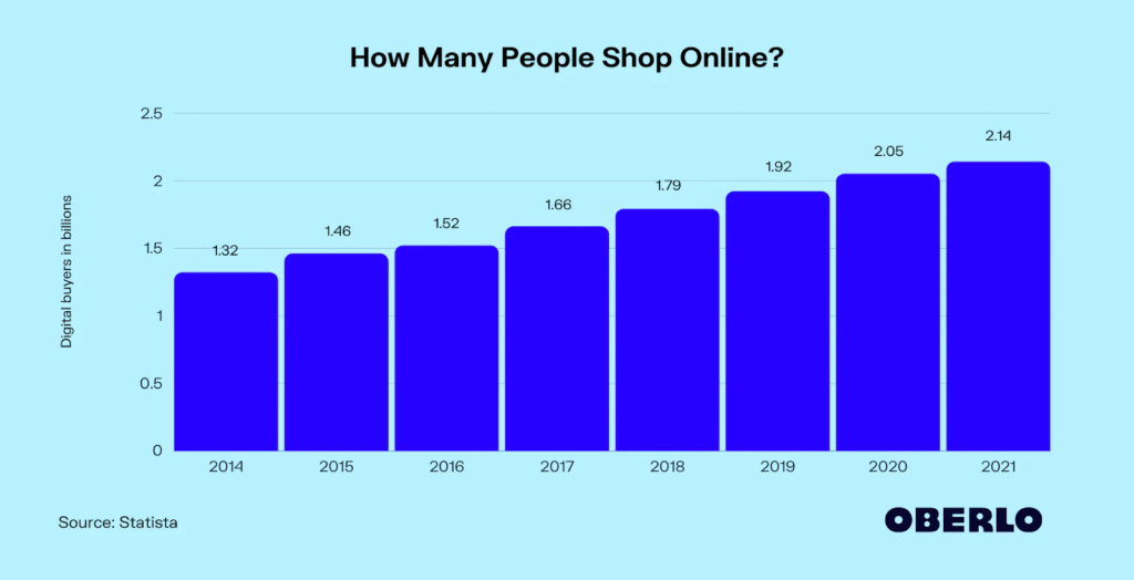 Oberlo Online Shoppers Statistics