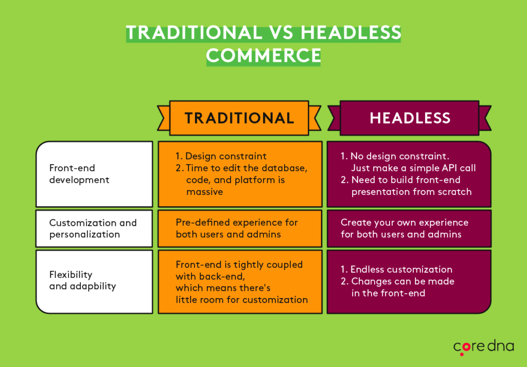 Traditional vs Headless Marketing
