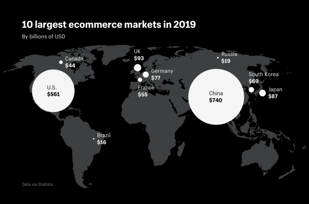 Largest Ecommerce Markets