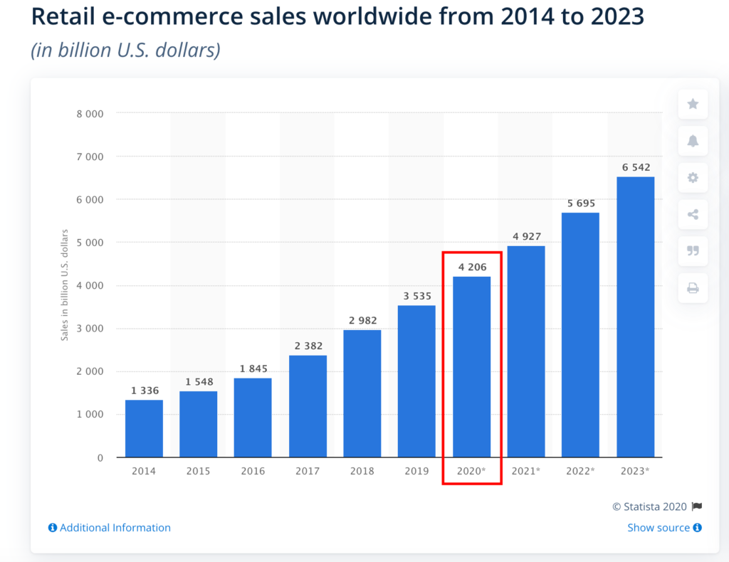 Ecommerce Sales Worldwide