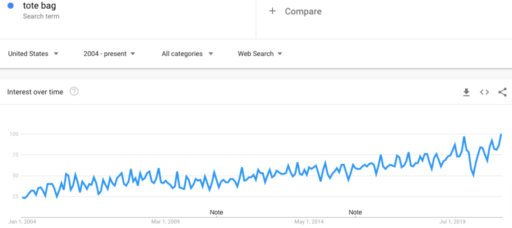 Google Trends for Tote Bag