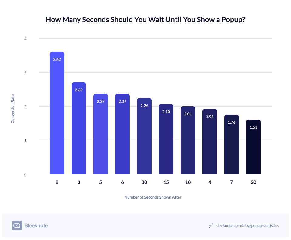 How many seconds should you wait until you show a popup?