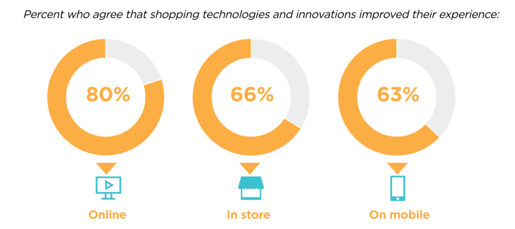 Technology Improving Shopping Experience