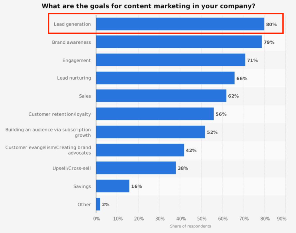 What Are the Goals for Content Marketing in Your Company