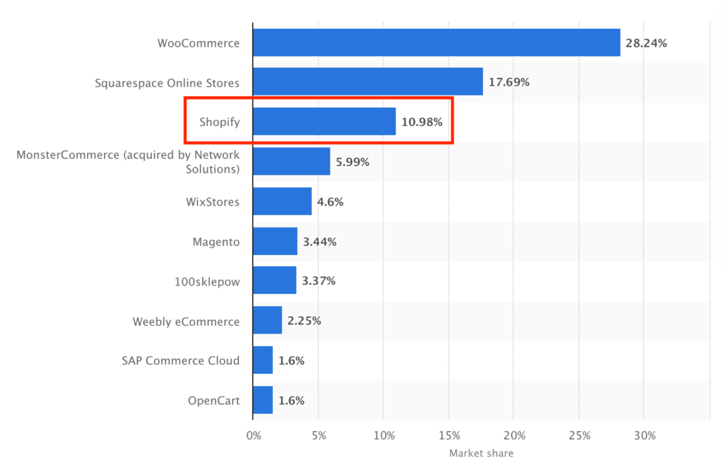 E-Commerce Market Share