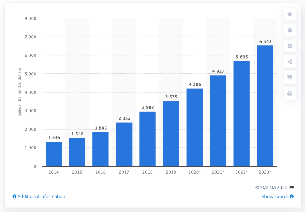 Worldwide Revenue Graph