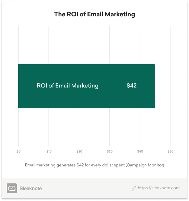 The ROI of Email Marketing is $42