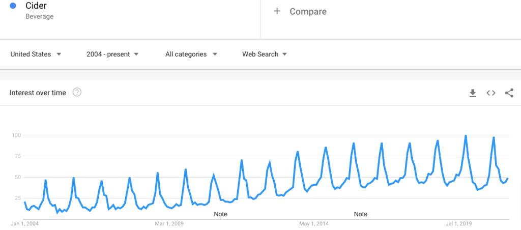 Google Trends for Cider