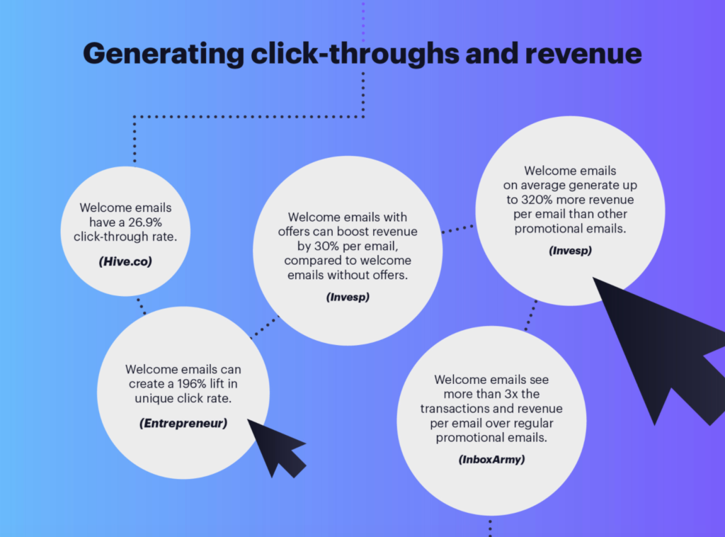 Generating Click-Throughs and Revenue