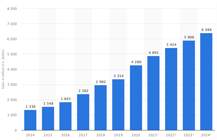 Statista Online Sales Statistics