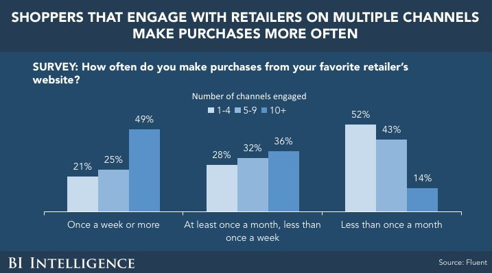Engagement With Retailers Equals More Sales Stats
