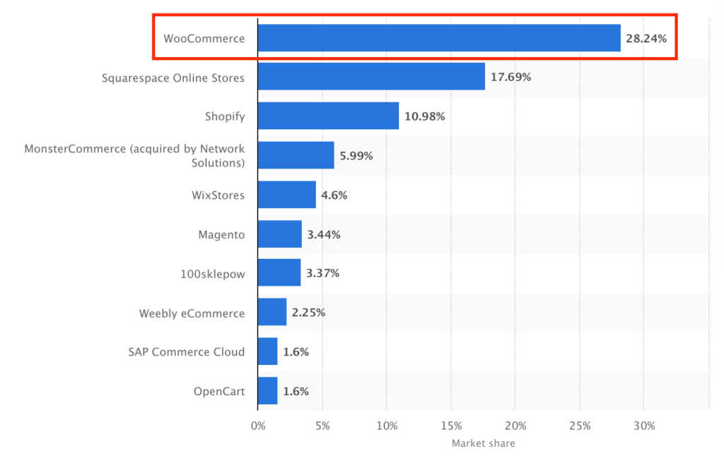 WooCommerce Most Popular Platform Statistics