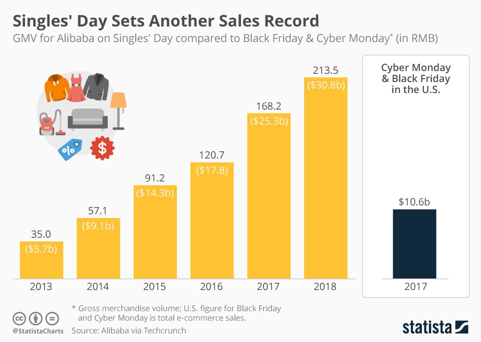 Singles Day Sales