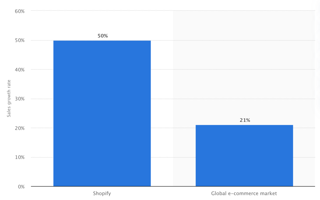 Shopify vs. Global E-Commerce Market