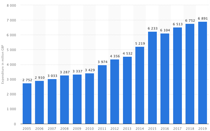 Statista Pet Spending Statistics