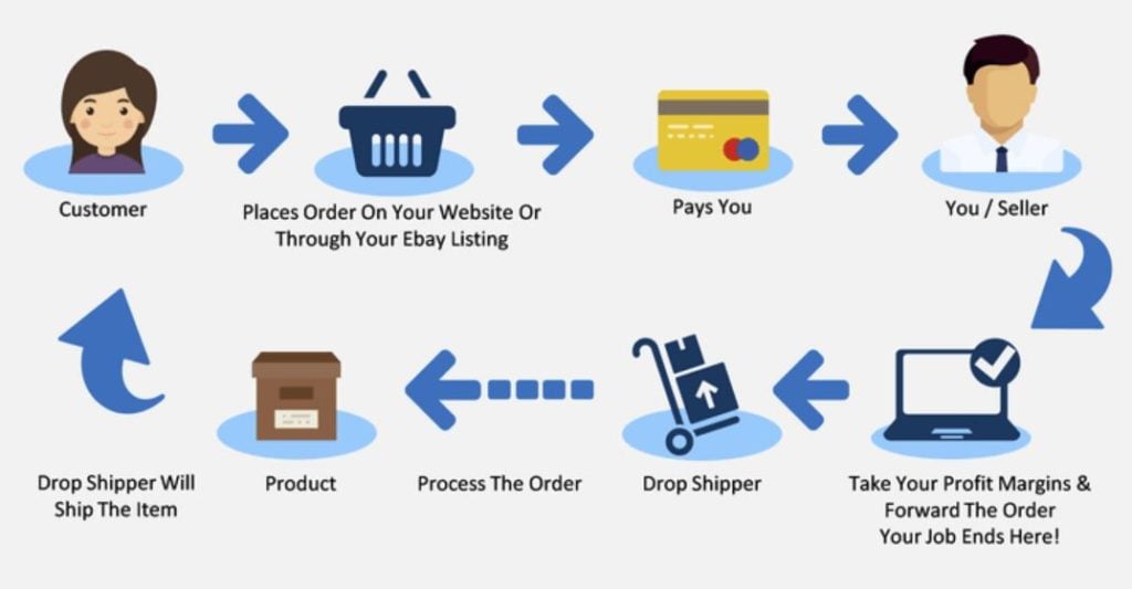 E-Commerce Dropshipping Process Visualized