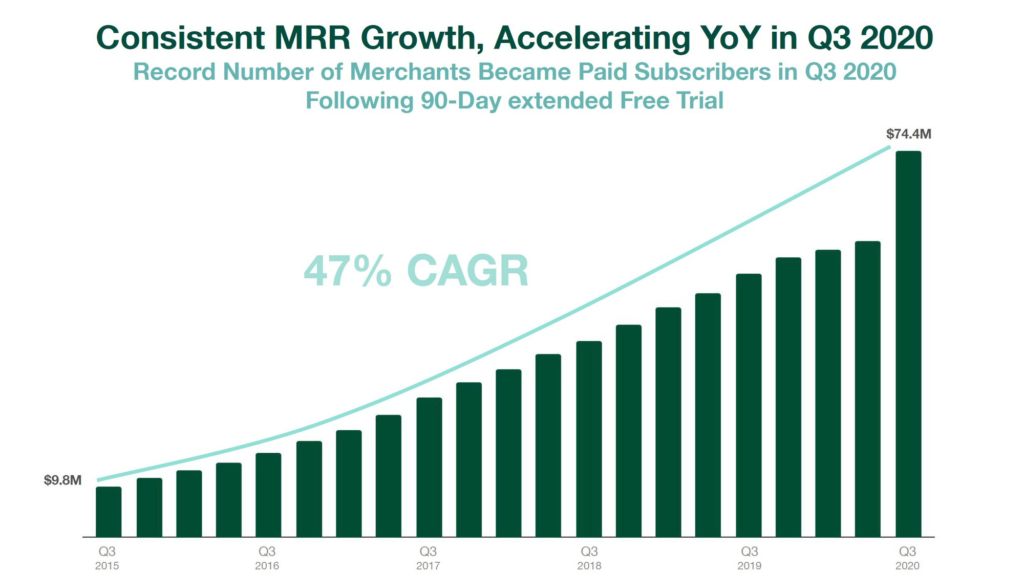Consistent MRR Growth, Accelerating YoY in Q3 2020