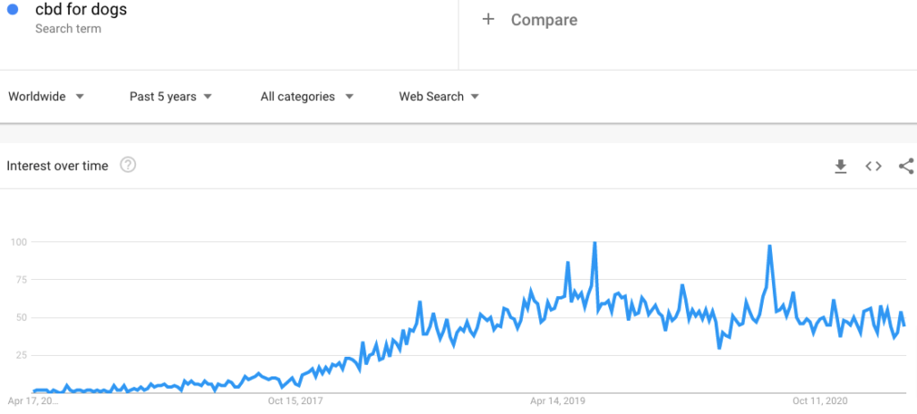 Google Trends for CBD for Dogs