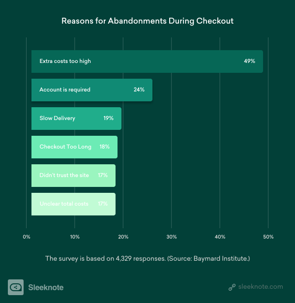 Reasons for Cart Abandonment During Checkout Statistics