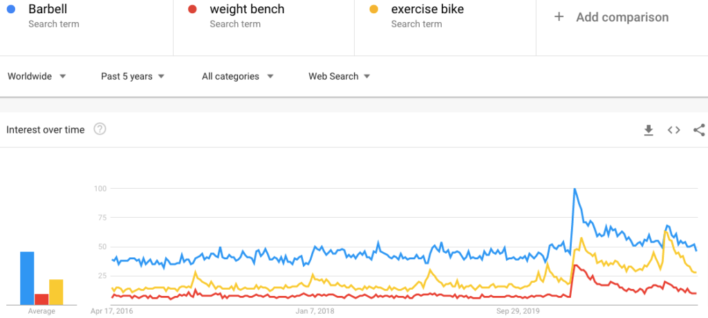 Google Trends for Home Gym Equipment