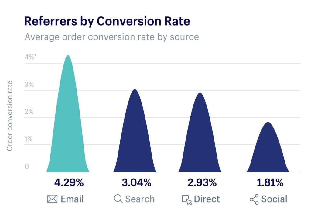 Referrers by Conversion Rate